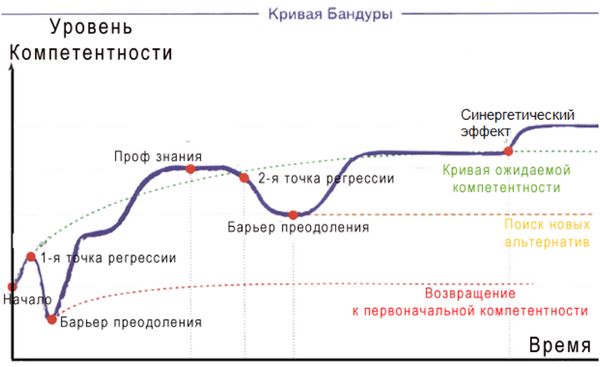 Уровень компетентсности