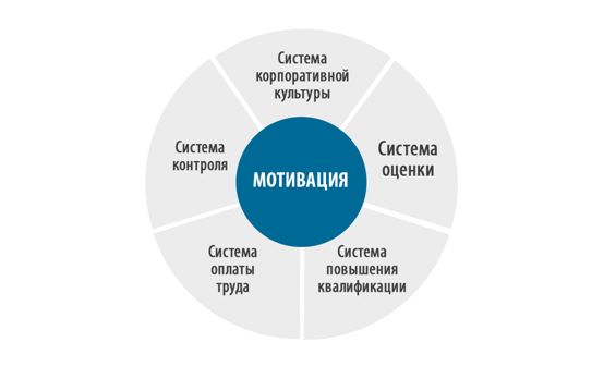 Мотивация
