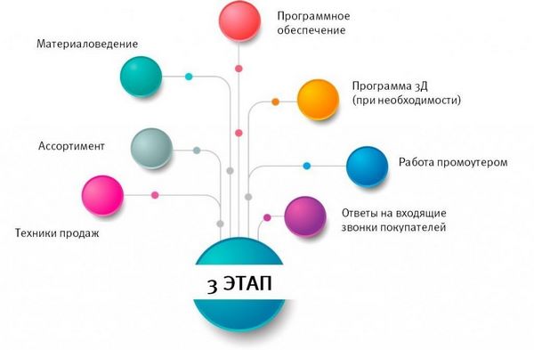 Схема третьего этапа стажировки