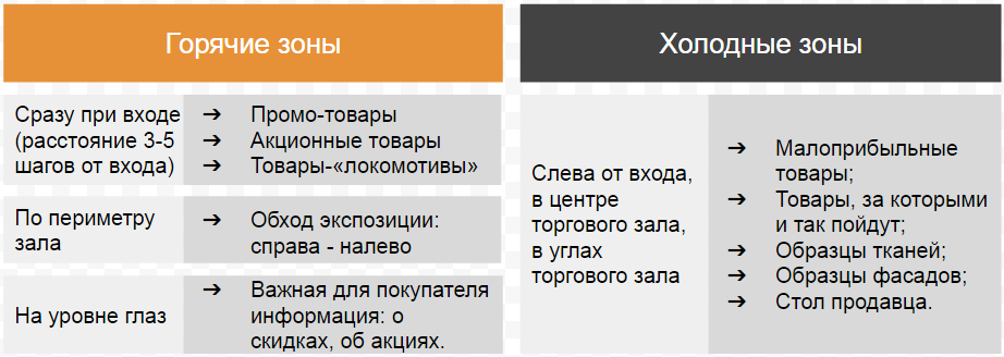Схема зонирования салона мебели