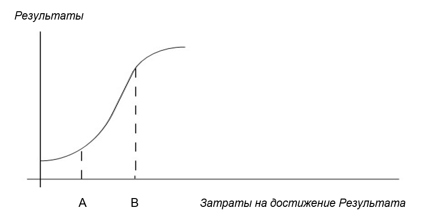 Затраты на достижение результата.png Затраты на достижение результата.png
