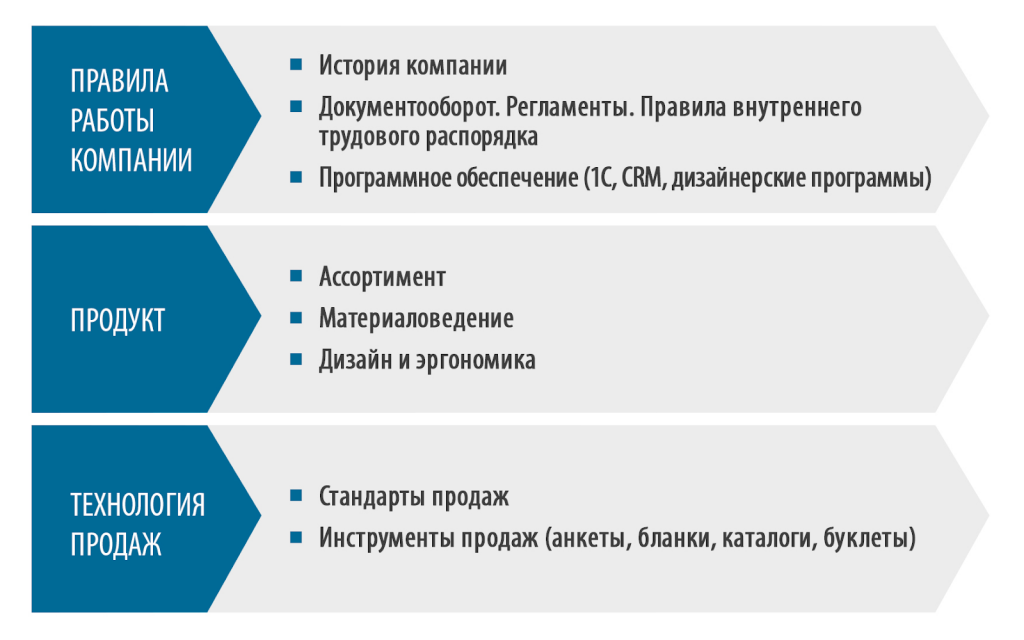Три обязательных области обучения продавцов