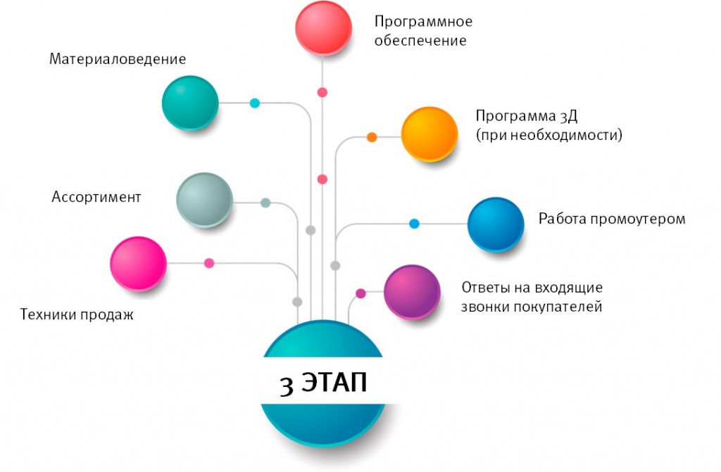 Стажировка продавцов мебели, 3 этап