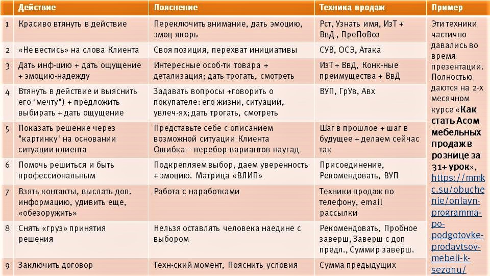 Цепочка действий АСА мебельных продаж.JPG