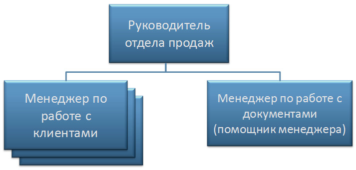 Отдел продаж. Структура №2