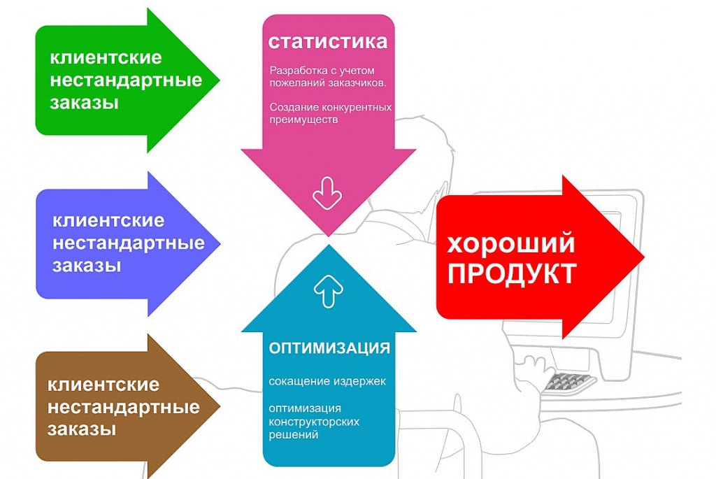 Проект разработанный с учетом индивидуальных пожеланий заказчика
