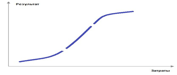 Затраты на достижение результата2.png Затраты на достижение результата2.png