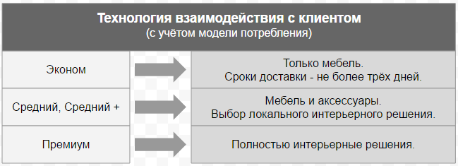 Технология взаимодействия с клиентом