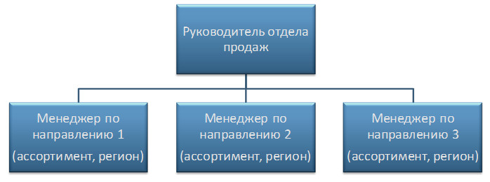 Отдел продаж. Структура №1