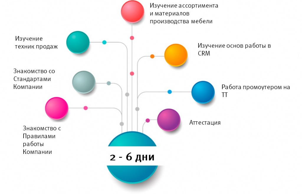 Стажировка продавцов мебели, 2 этап